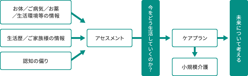 アセスメントの流れ